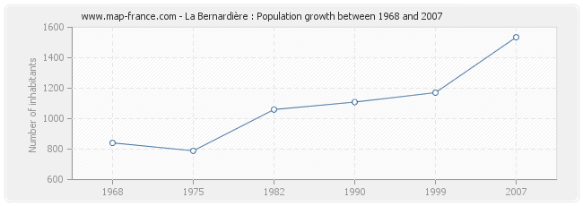Population La Bernardière